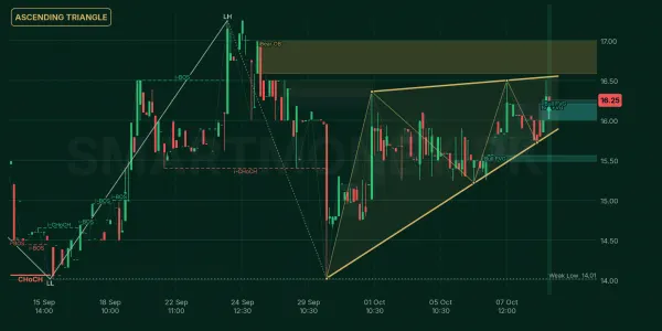 ZTL chart