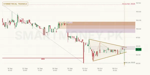 CPPL chart
