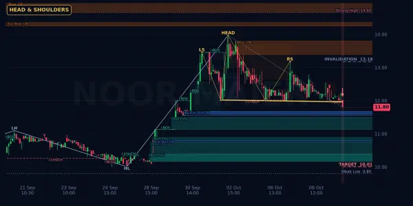 DBCI chart