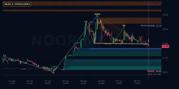 DBCI chart