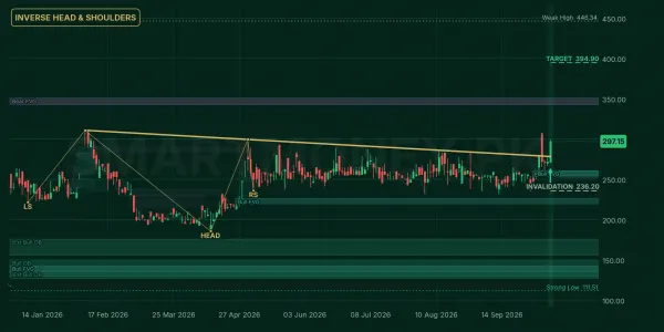 FZCM chart