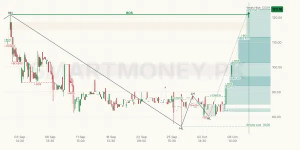DAAG chart