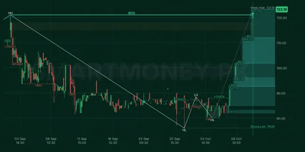 DAAG chart