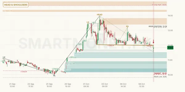DBCI chart