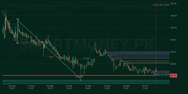 GATI chart
