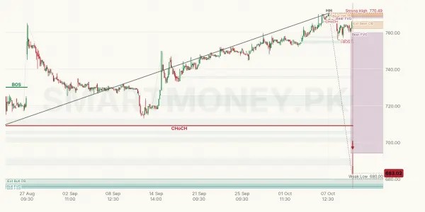 POL chart