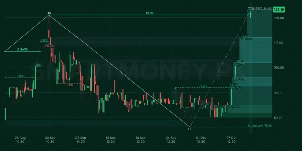 DAAG chart