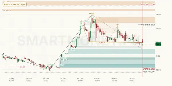 DBCI chart