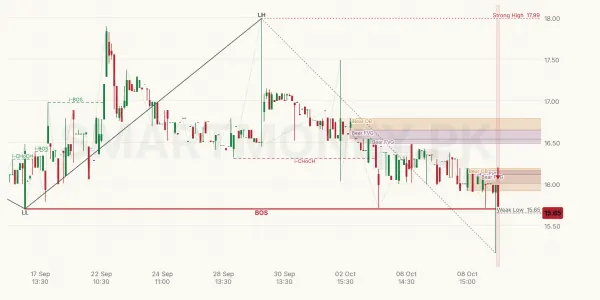 UDLI chart