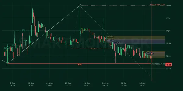 UDLI chart