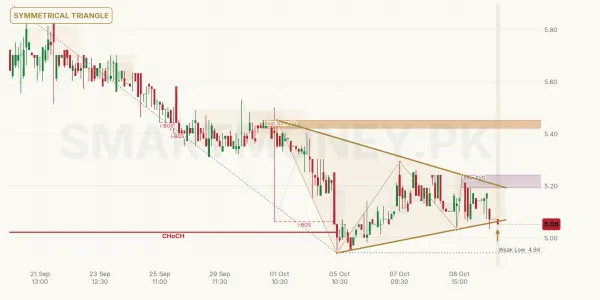 CSIL chart