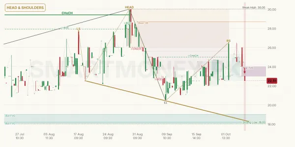 IML chart