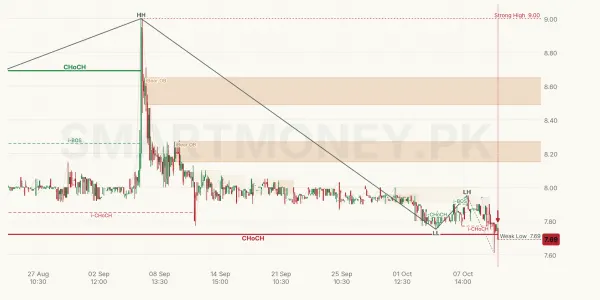 IREIT chart