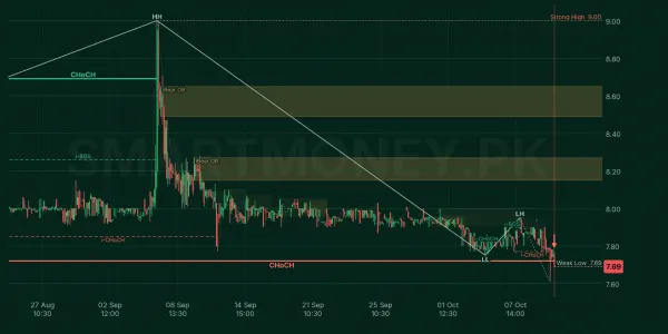 IREIT chart