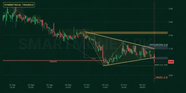 CSIL chart