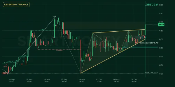 ZTL chart
