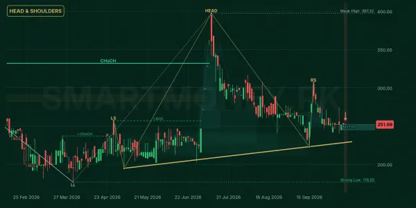 IBFL chart