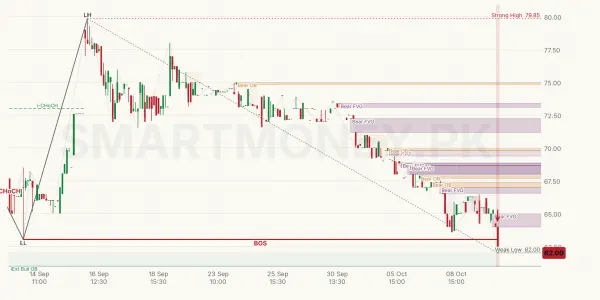 BCL chart