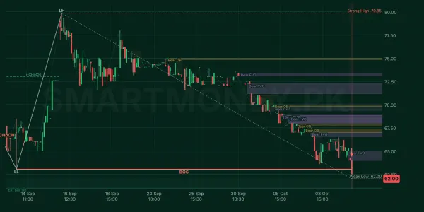 BCL chart