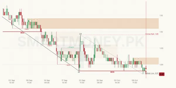 WTL chart