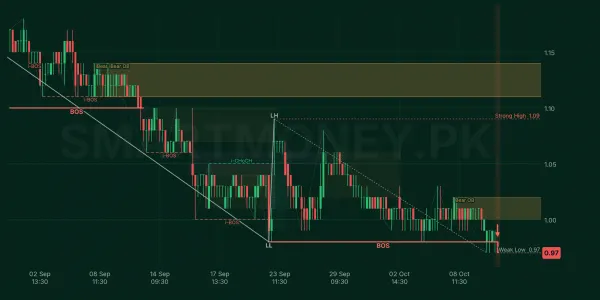 WTL chart