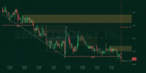 WTL chart