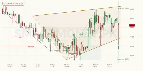 DCR chart