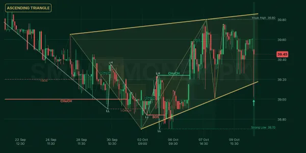 DCR chart