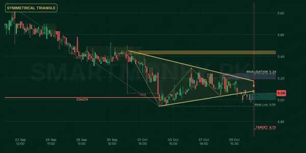 CSIL chart