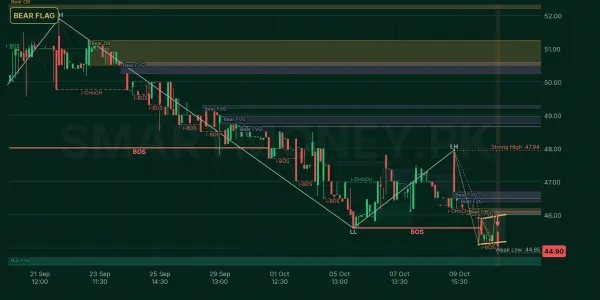 GWLC chart