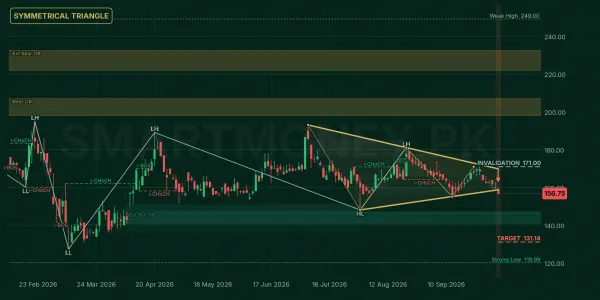 INIL chart