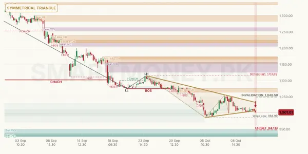 GHNI chart