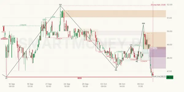 PTL chart