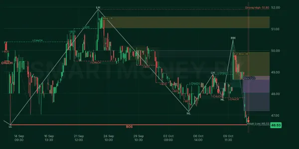PTL chart