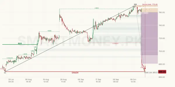 POL chart