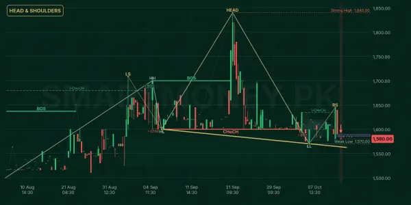 SIEM chart