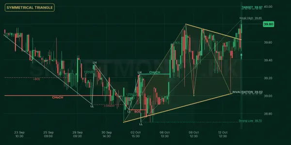 DCR chart