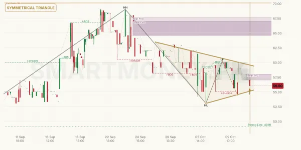 DINT chart