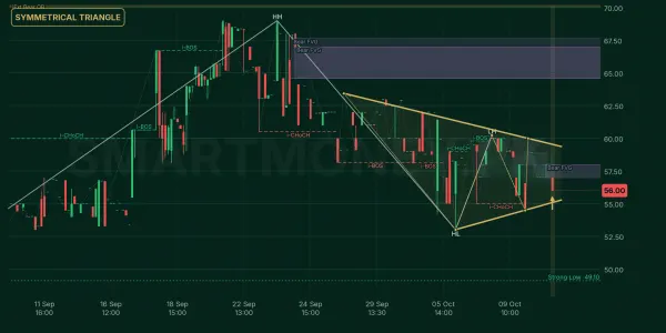DINT chart