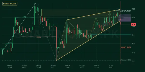 ZTL chart