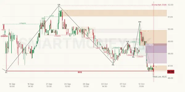 PTL chart