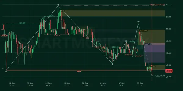 PTL chart
