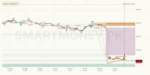 APL chart