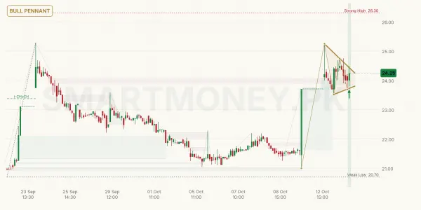 PIAHCLA chart