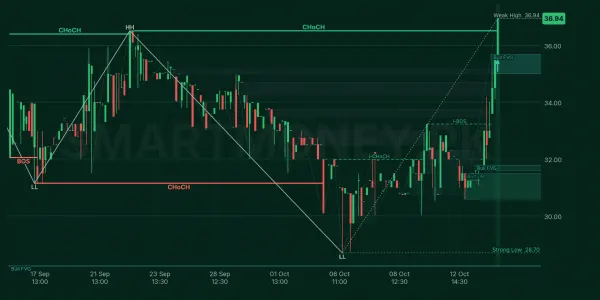 IDRT chart