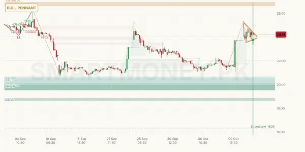 PIAHCLA chart