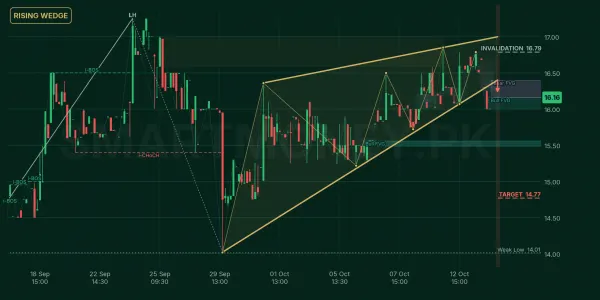 ZTL chart