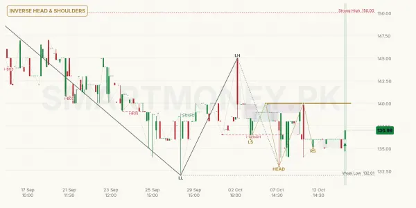 PCAL chart