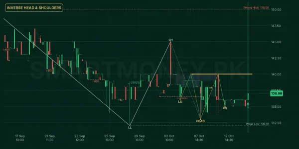 PCAL chart