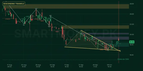 SSML chart
